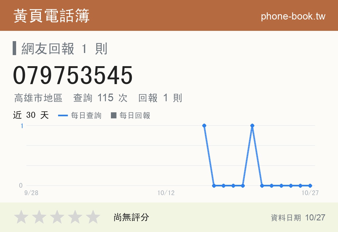 079753545 評分卡：查詢 115 次、網友回報 1 則