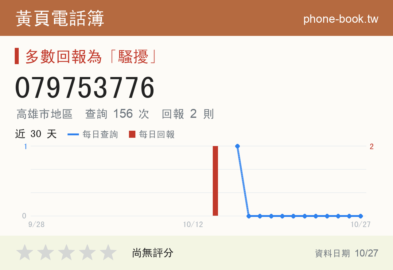 079753776 評分卡：查詢 156 次、網友回報 2 則