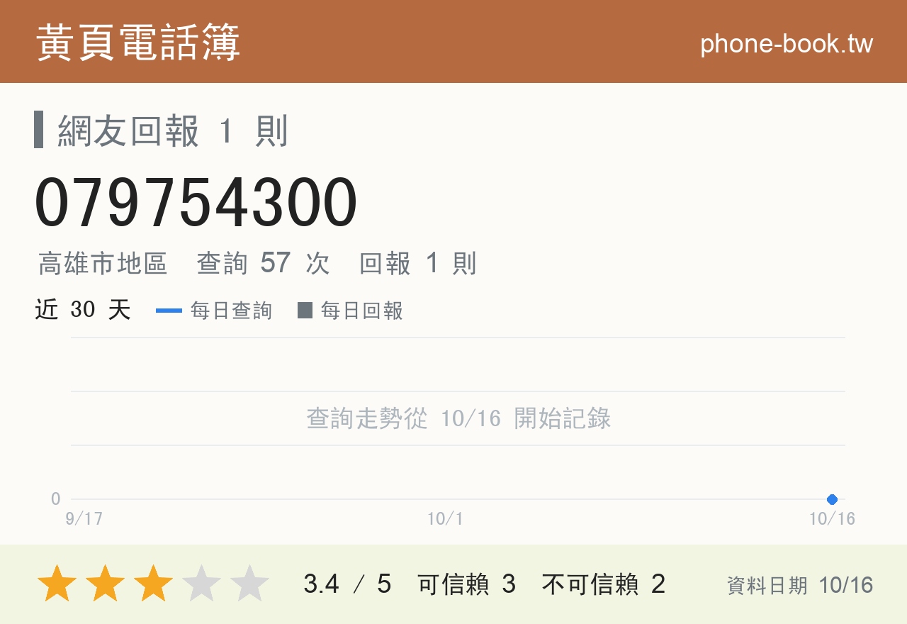 079754300 評分卡：查詢 57 次、網友回報 1 則