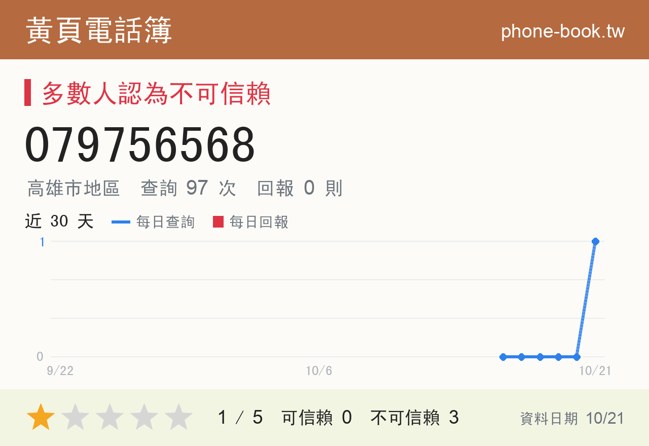 079756568 評分卡：查詢 97 次、網友回報 0 則