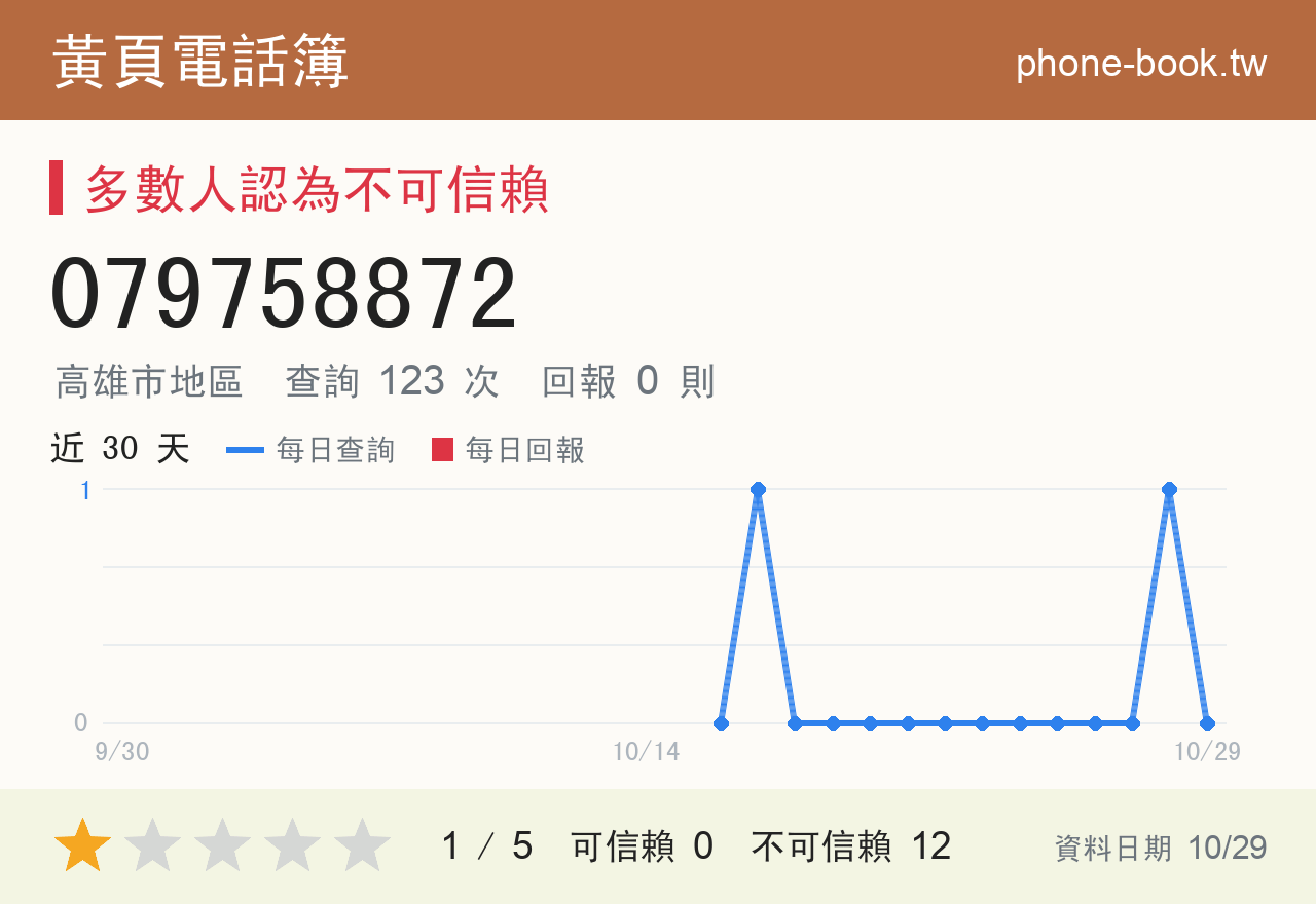 079758872 評分卡：查詢 123 次、網友回報 0 則