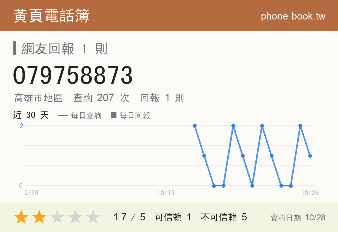079758873 評分卡：查詢 208 次、網友回報 1 則