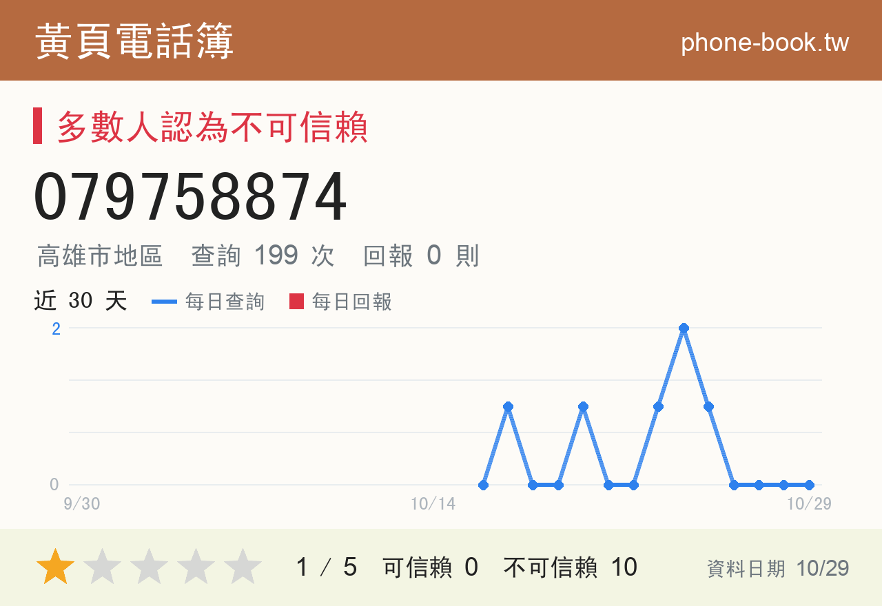 079758874 評分卡：查詢 199 次、網友回報 0 則