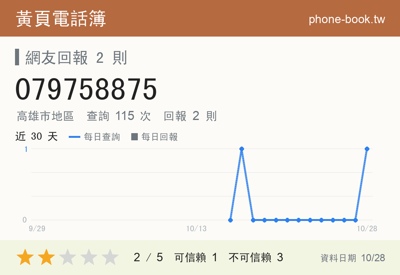 079758875 評分卡：查詢 115 次、網友回報 2 則