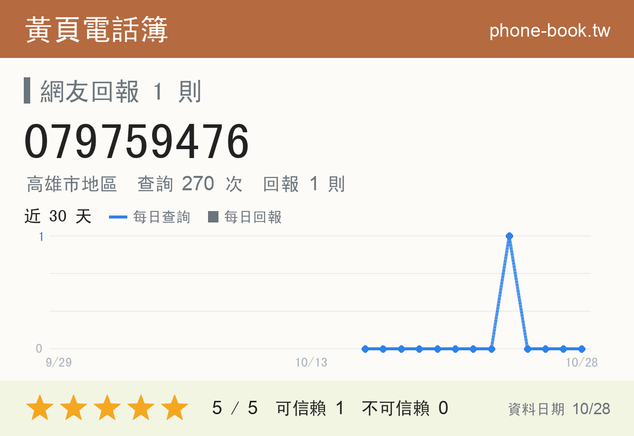 079759476 評分卡：查詢 270 次、網友回報 1 則
