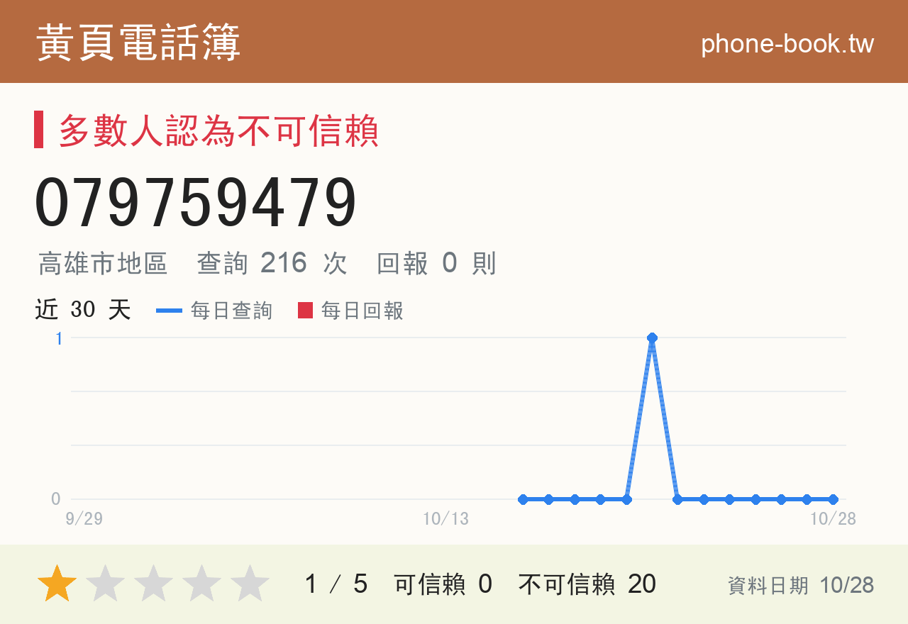 079759479 評分卡：查詢 216 次、網友回報 0 則
