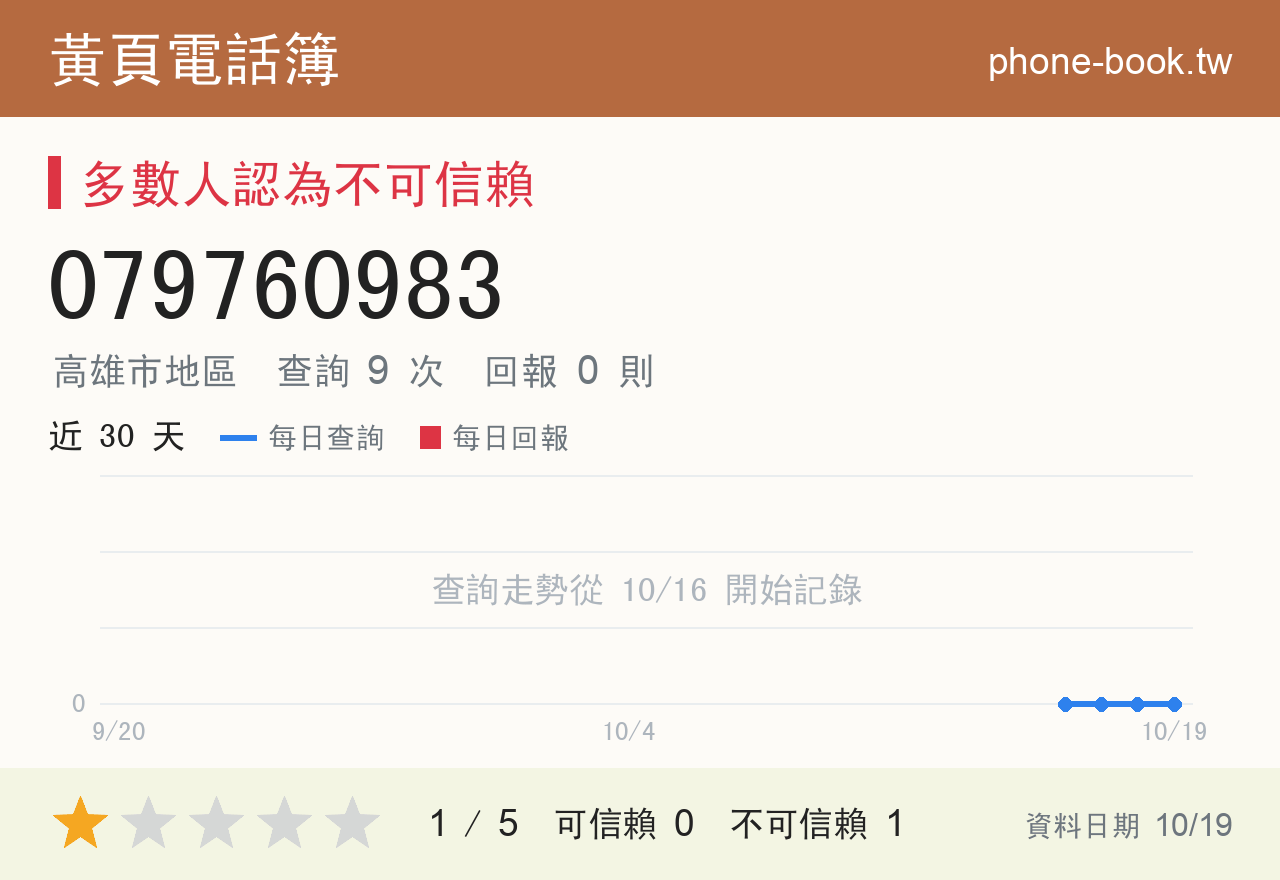 079760983 評分卡：查詢 9 次、網友回報 0 則