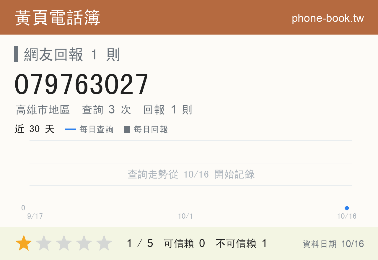 079763027 評分卡：查詢 3 次、網友回報 1 則