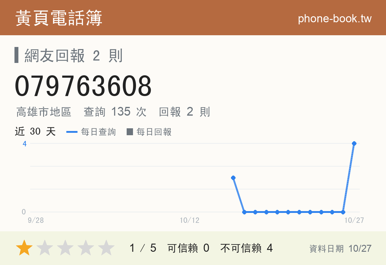 079763608 評分卡：查詢 135 次、網友回報 2 則