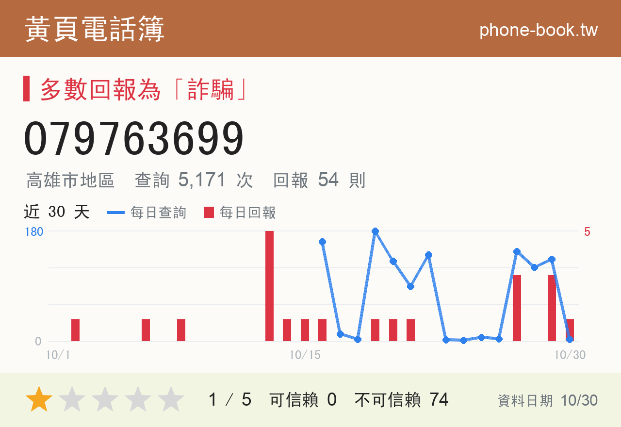 079763699 評分卡：查詢 5,171 次、網友回報 54 則