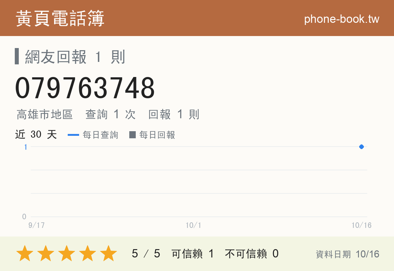 079763748 評分卡：查詢 1 次、網友回報 1 則