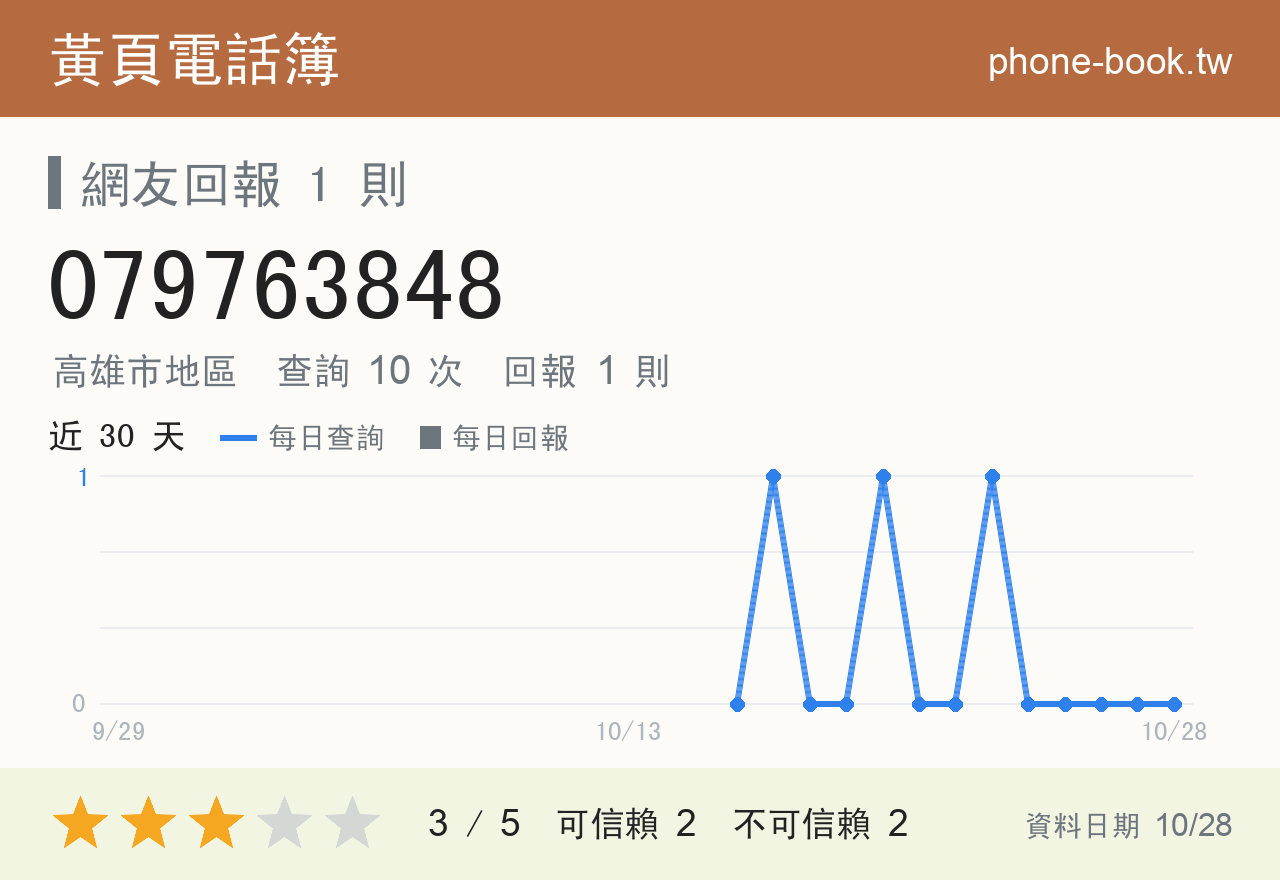 079763848 評分卡：查詢 10 次、網友回報 1 則