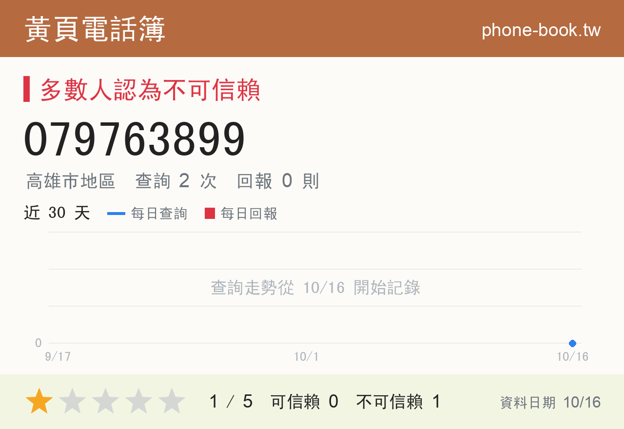 079763899 評分卡：查詢 2 次、網友回報 0 則