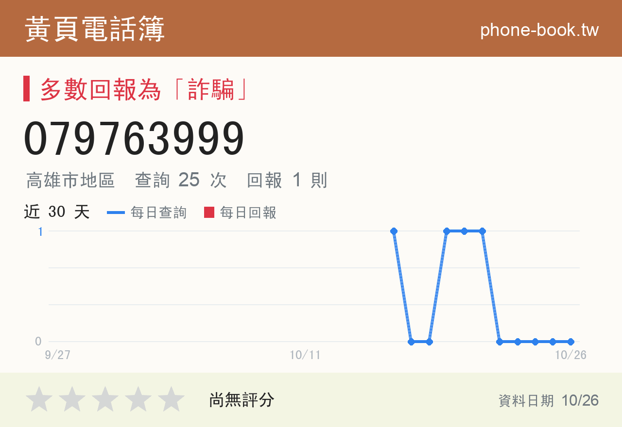 079763999 評分卡：查詢 25 次、網友回報 1 則