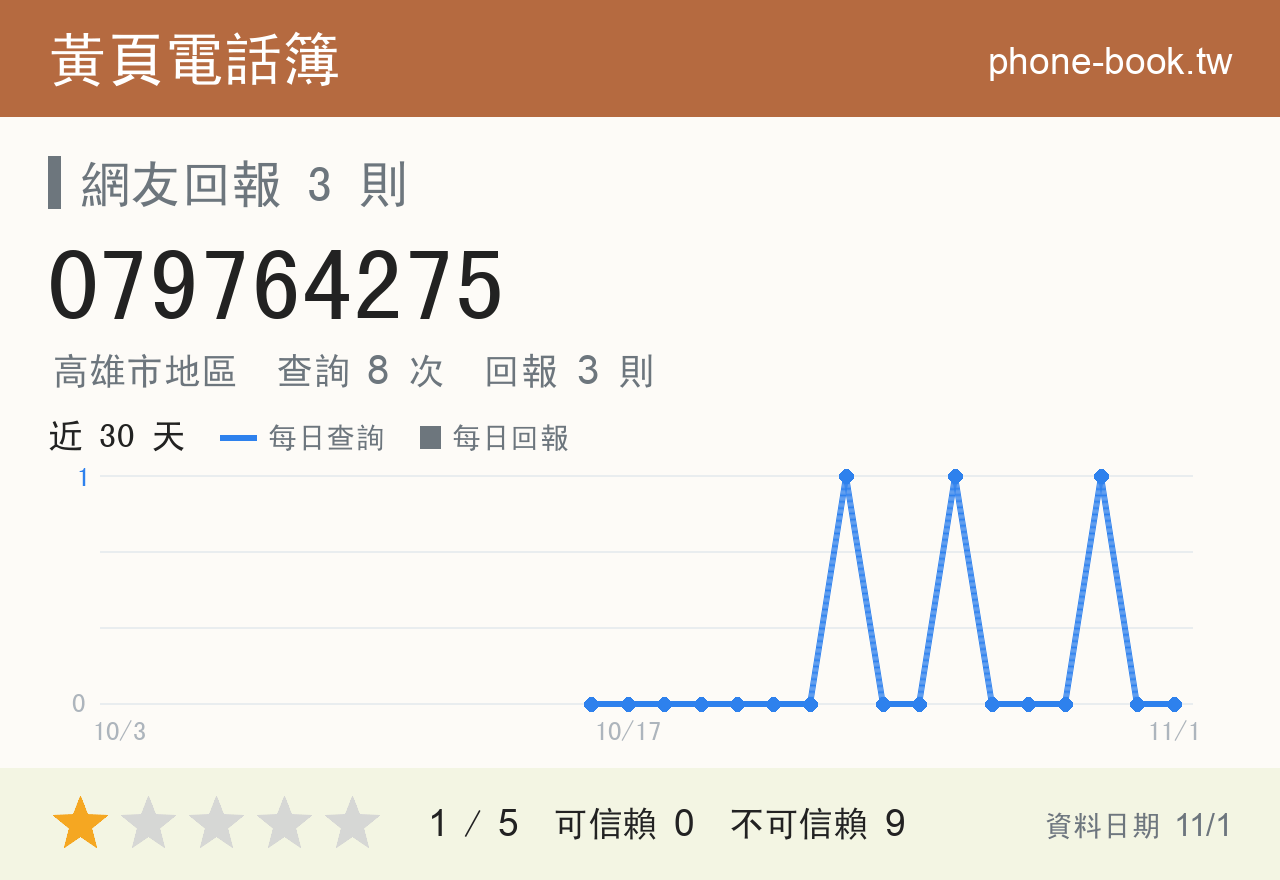 079764275 評分卡：查詢 8 次、網友回報 3 則