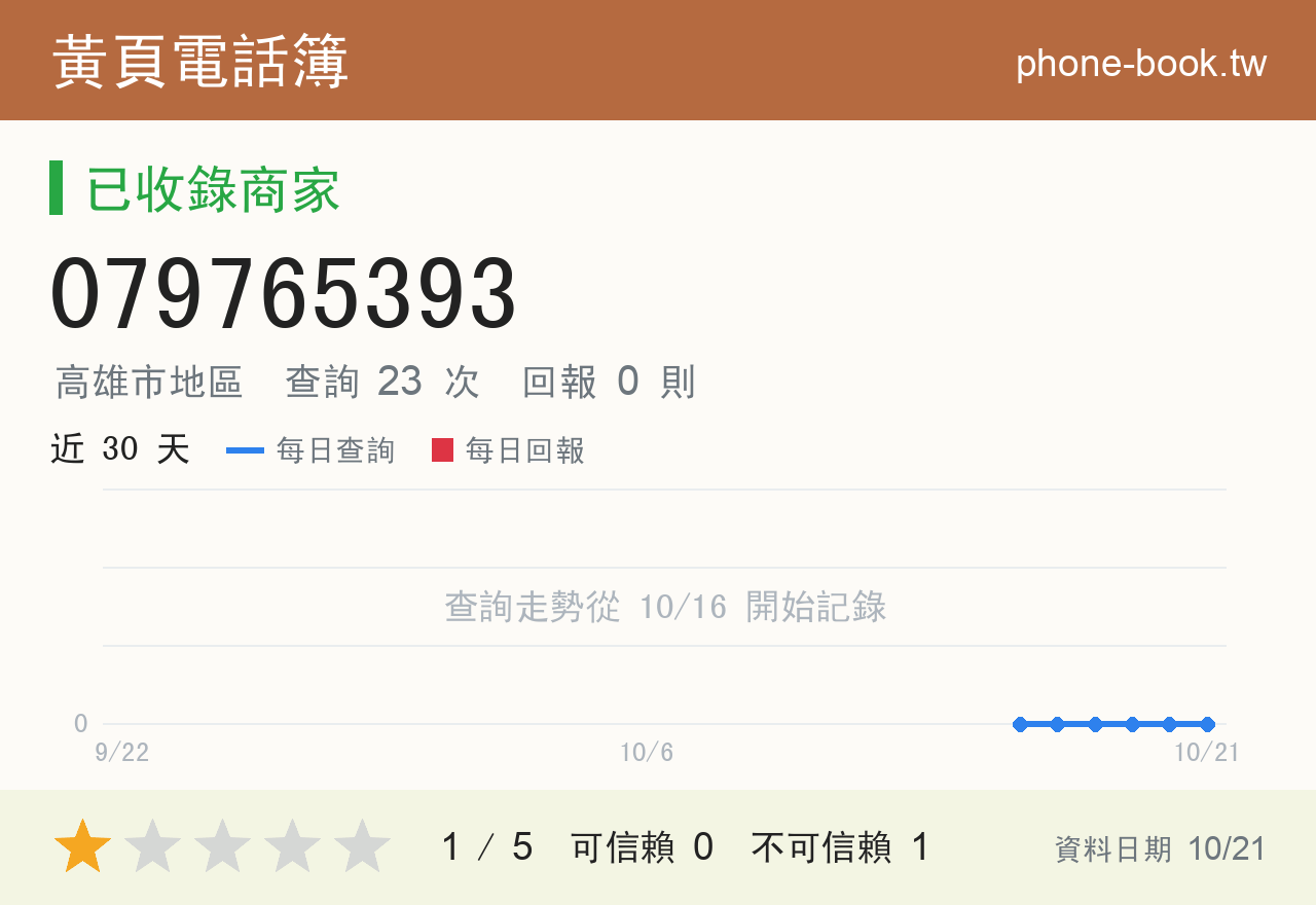 079765393 評分卡：查詢 23 次、網友回報 0 則