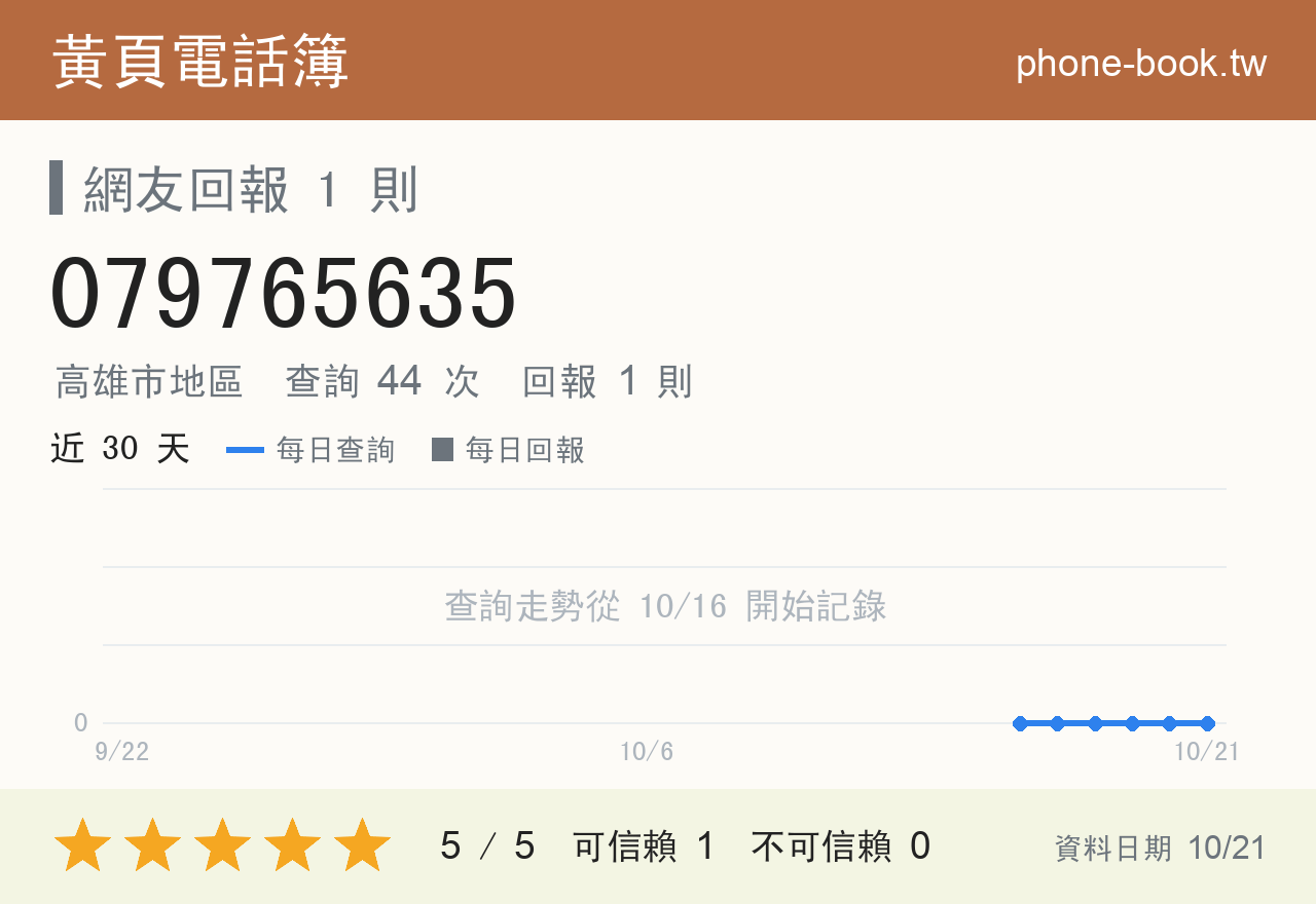 079765635 評分卡：查詢 44 次、網友回報 1 則