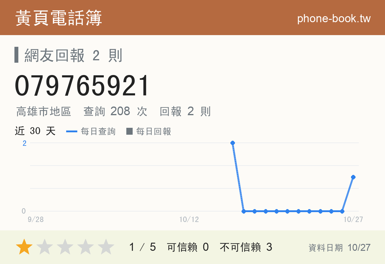 079765921 評分卡：查詢 210 次、網友回報 2 則