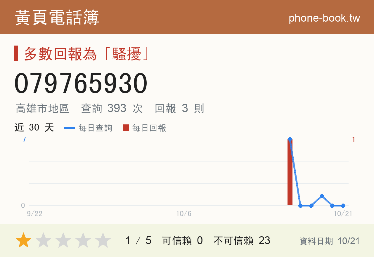 079765930 評分卡：查詢 393 次、網友回報 3 則