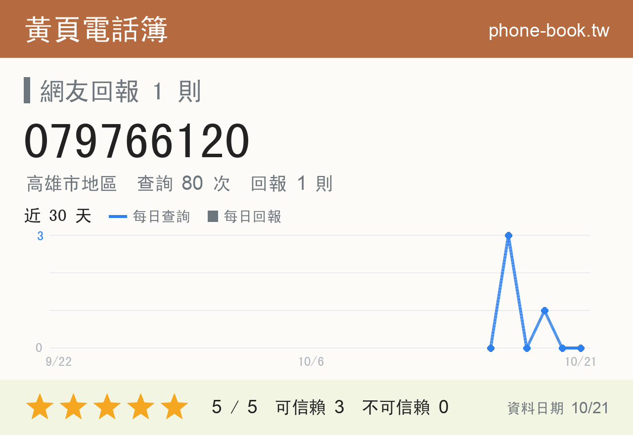 079766120 評分卡：查詢 80 次、網友回報 1 則