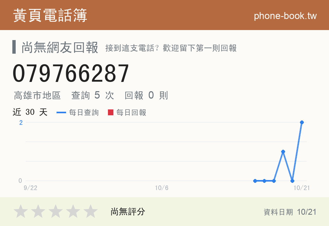 079766287 評分卡：查詢 5 次、網友回報 0 則