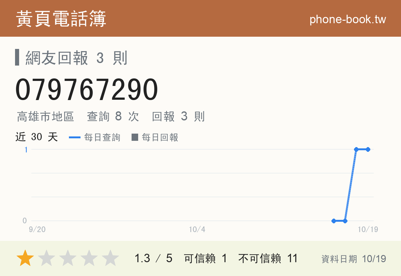 079767290 評分卡：查詢 8 次、網友回報 3 則
