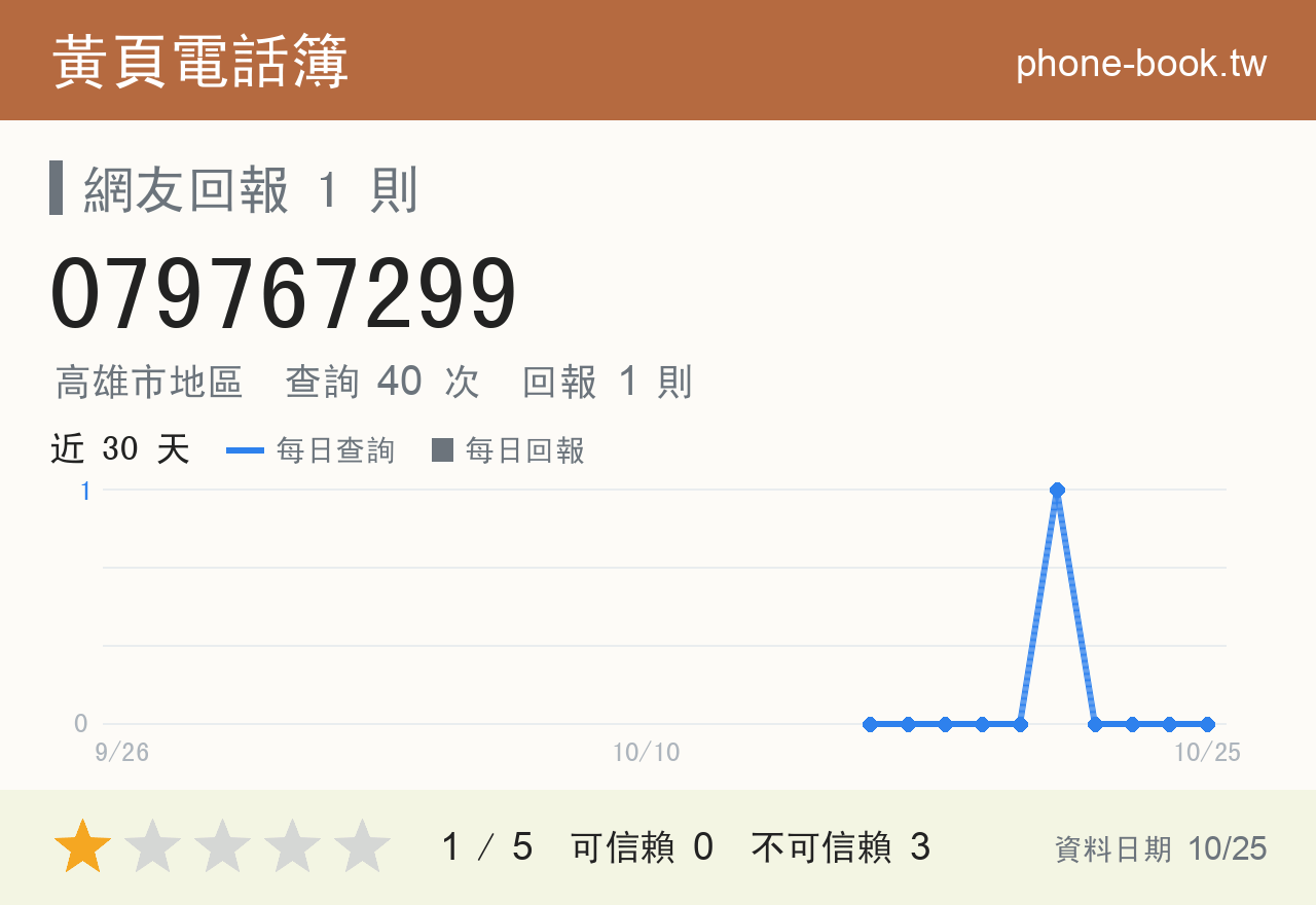 079767299 評分卡：查詢 40 次、網友回報 1 則