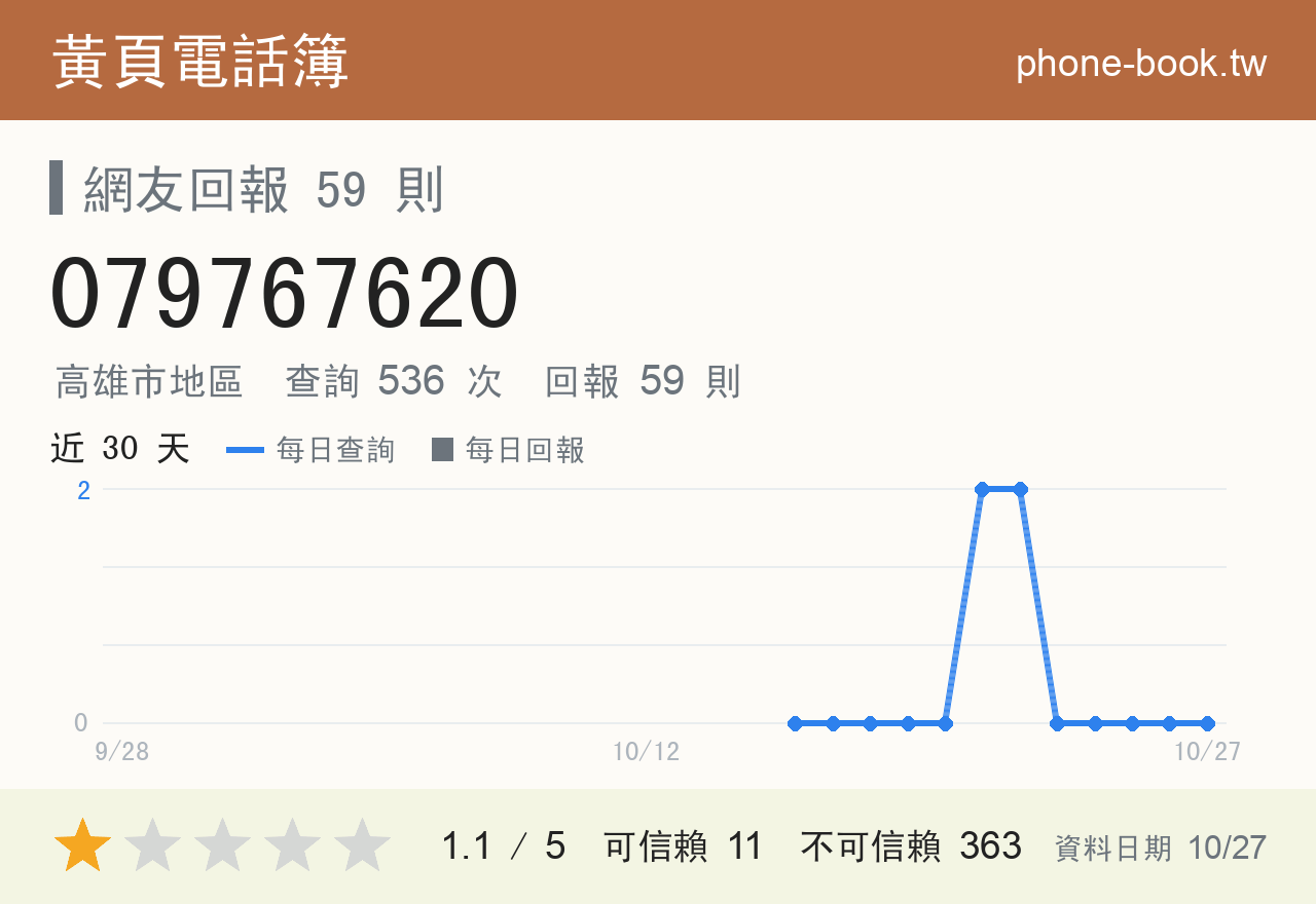 079767620 評分卡：查詢 536 次、網友回報 59 則