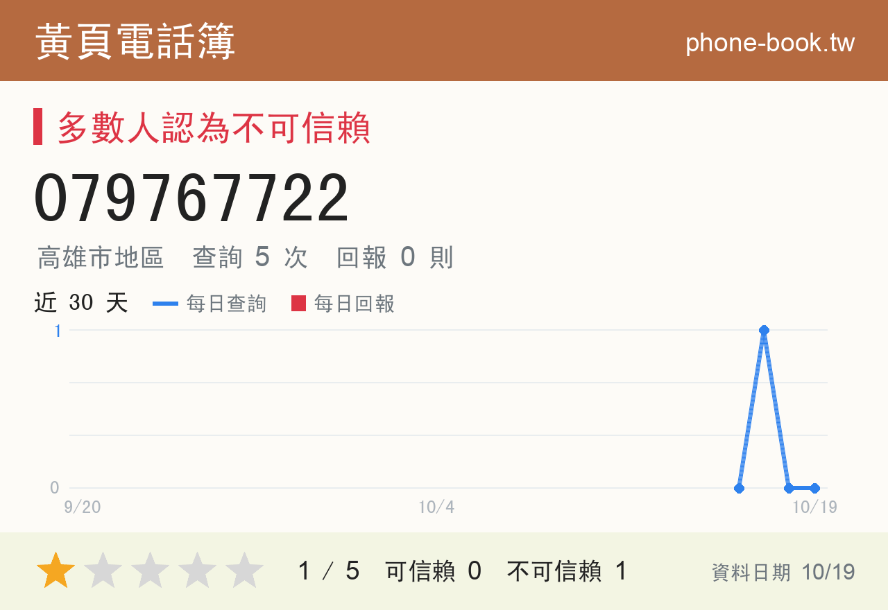 079767722 評分卡：查詢 5 次、網友回報 0 則