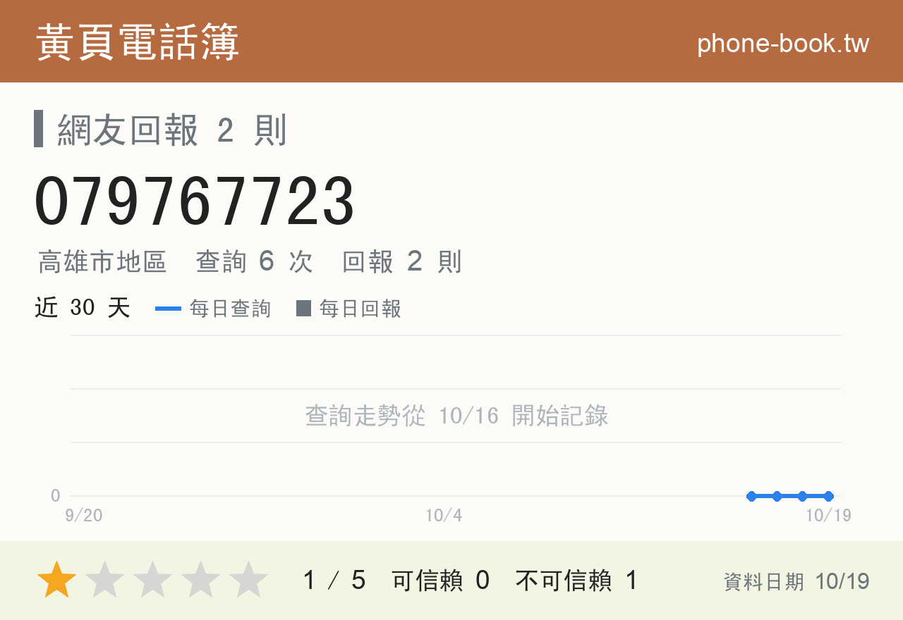 079767723 評分卡：查詢 6 次、網友回報 2 則
