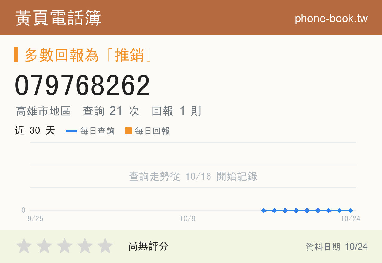079768262 評分卡：查詢 21 次、網友回報 1 則