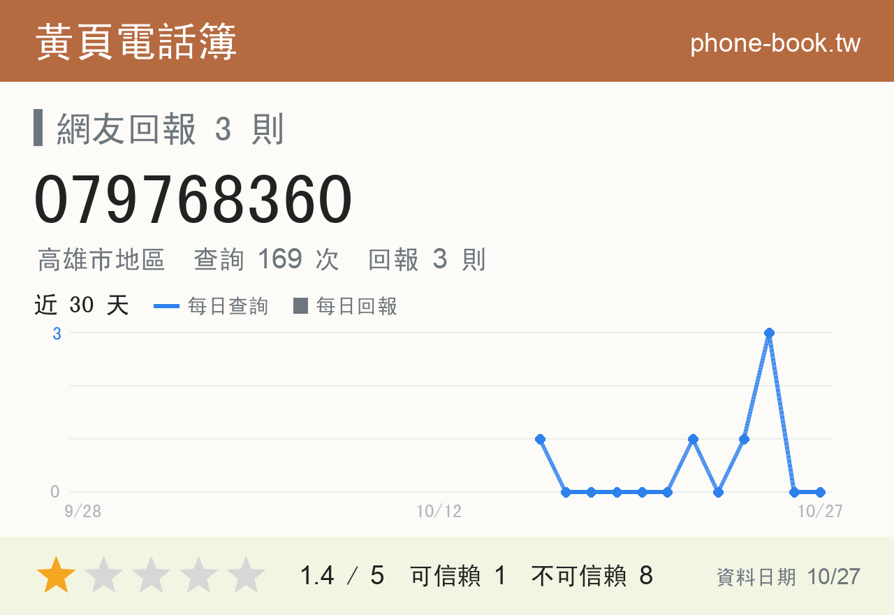 079768360 評分卡：查詢 169 次、網友回報 3 則
