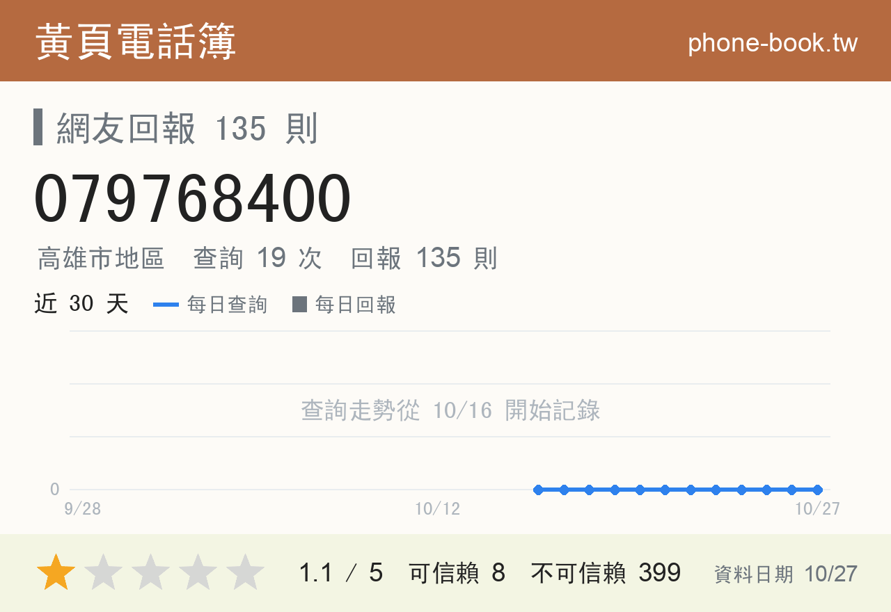 079768400 評分卡：查詢 19 次、網友回報 135 則
