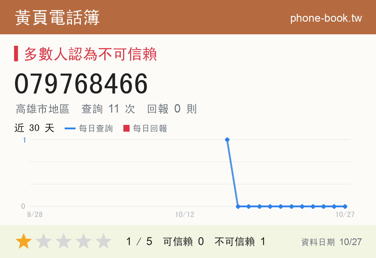079768466 評分卡：查詢 11 次、網友回報 0 則