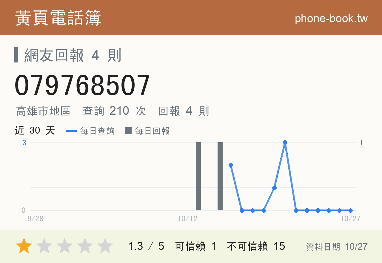 079768507 評分卡：查詢 210 次、網友回報 4 則