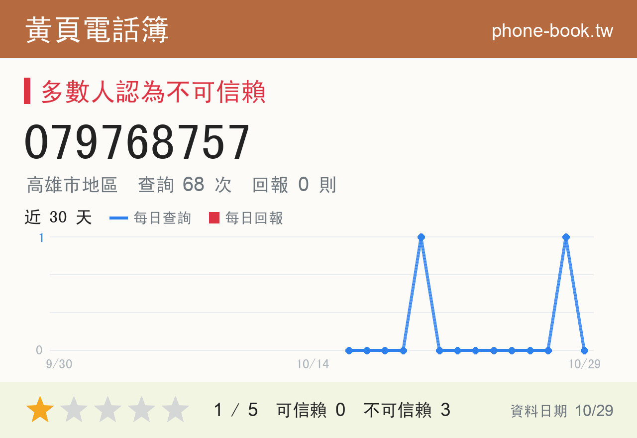 079768757 評分卡：查詢 68 次、網友回報 0 則