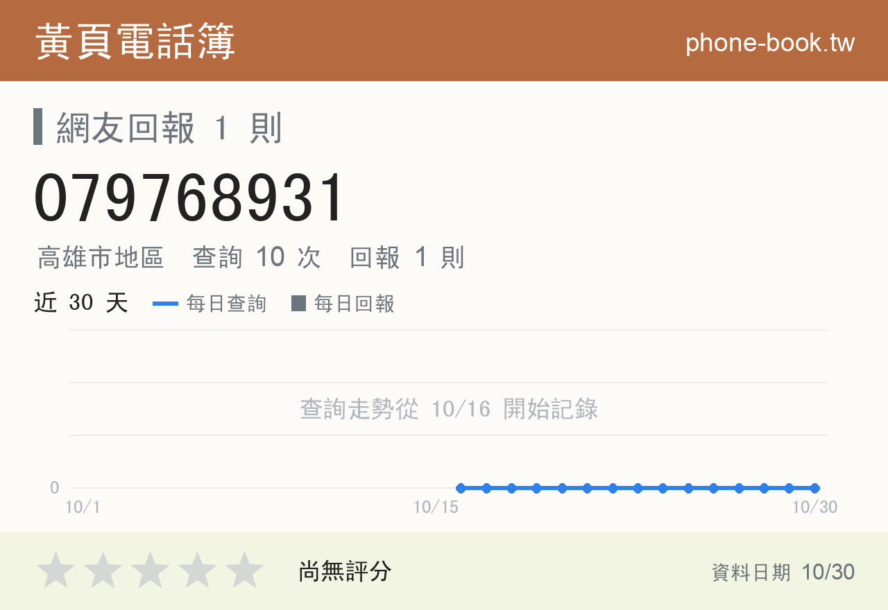 079768931 評分卡：查詢 10 次、網友回報 1 則