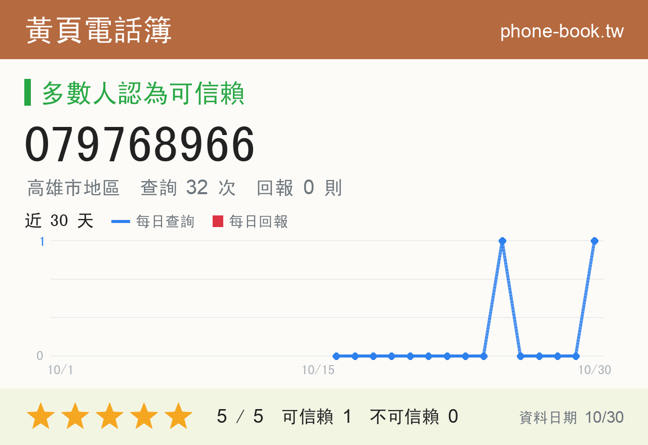079768966 評分卡：查詢 32 次、網友回報 0 則