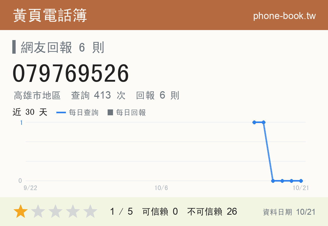 079769526 評分卡：查詢 413 次、網友回報 6 則