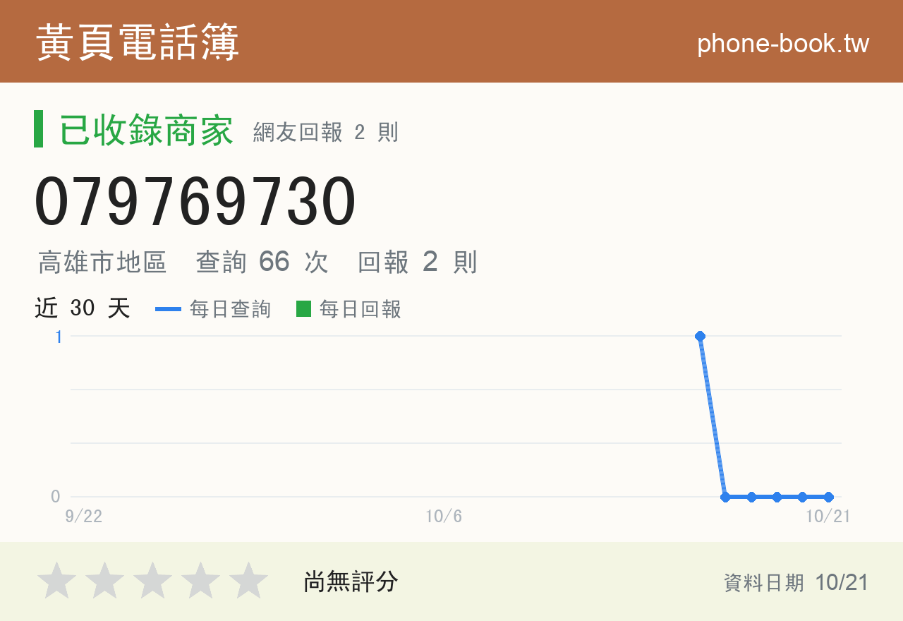 079769730 評分卡：查詢 66 次、網友回報 2 則