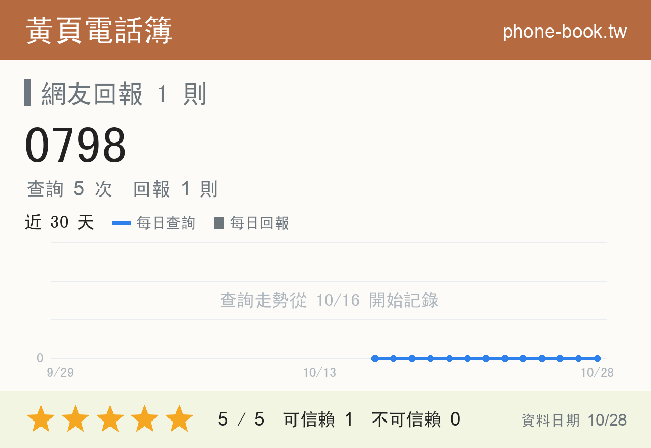 0798 評分卡：查詢 5 次、網友回報 1 則