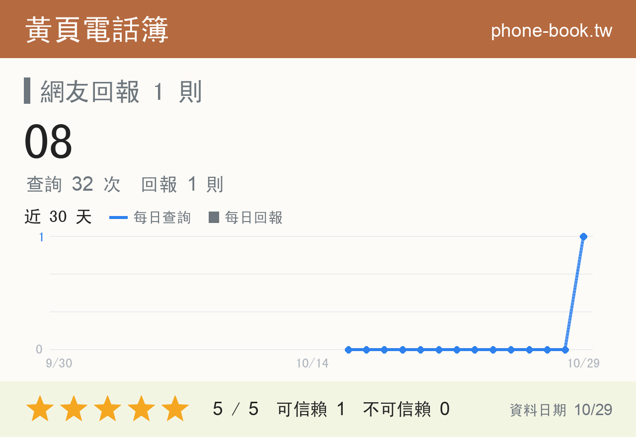 08 評分卡：查詢 32 次、網友回報 1 則