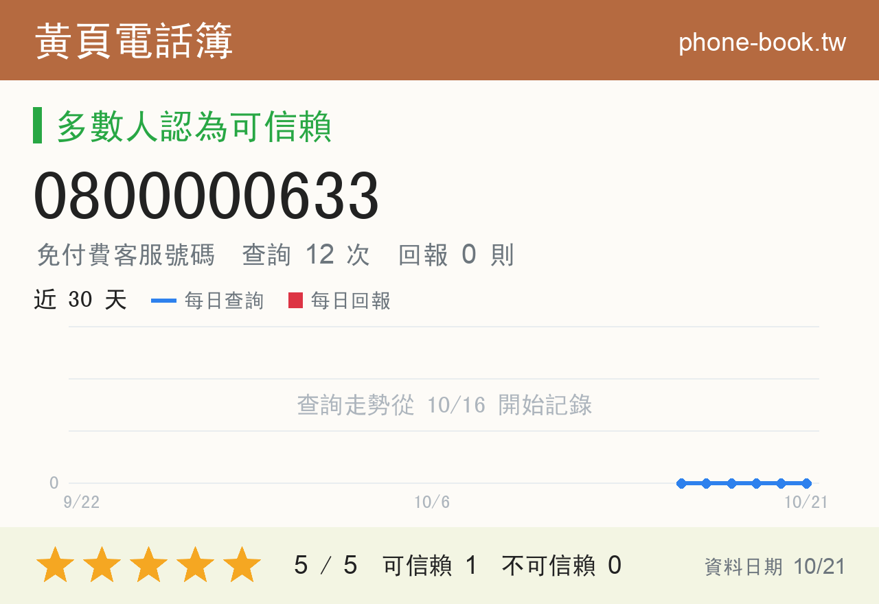 0800000633 評分卡：查詢 12 次、網友回報 0 則