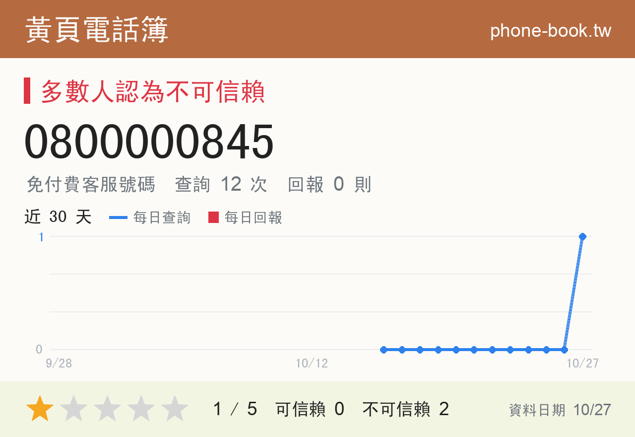 0800000845 評分卡：查詢 11 次、網友回報 0 則