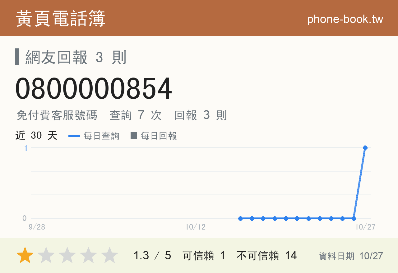 0800000854 評分卡：查詢 7 次、網友回報 3 則