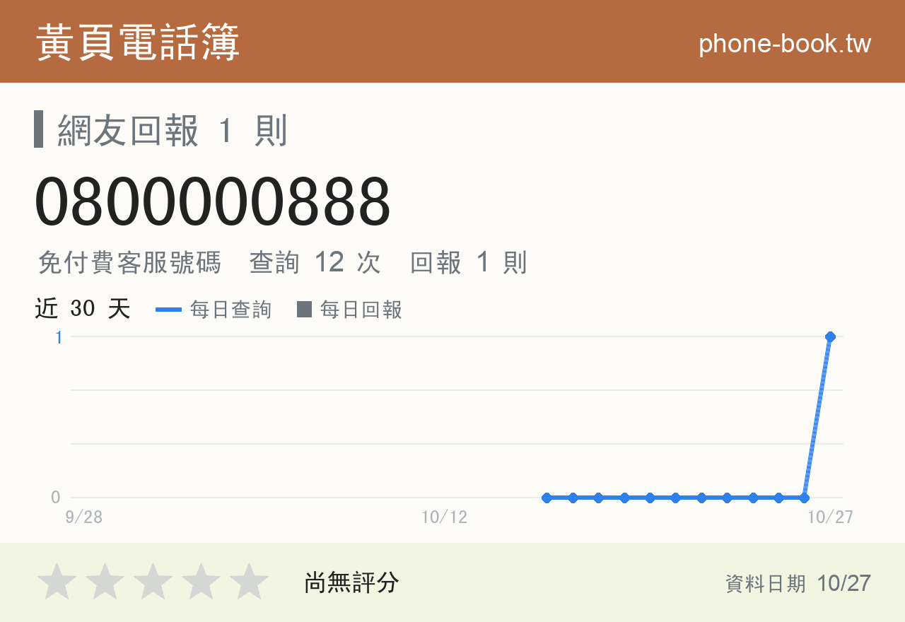 0800000888 評分卡：查詢 12 次、網友回報 1 則