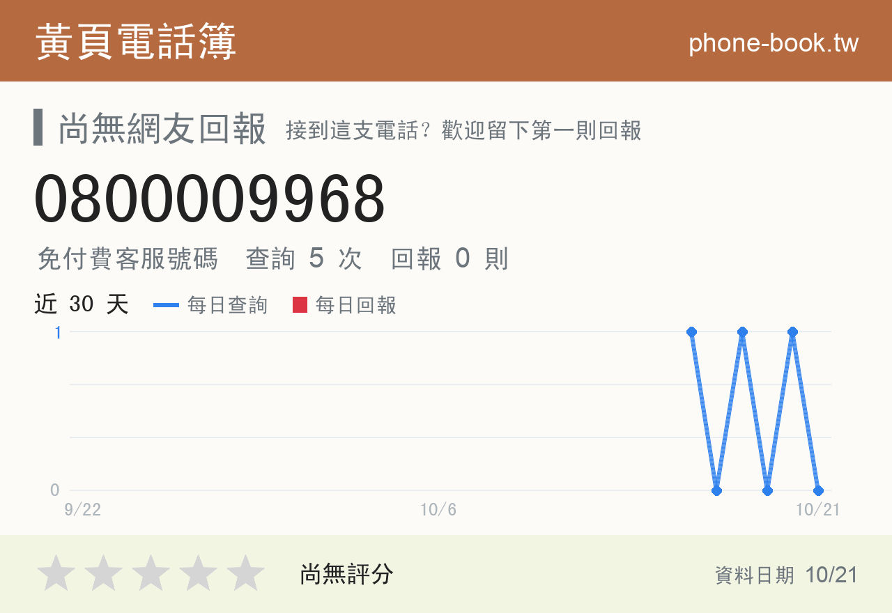0800009968 評分卡：查詢 5 次、網友回報 0 則