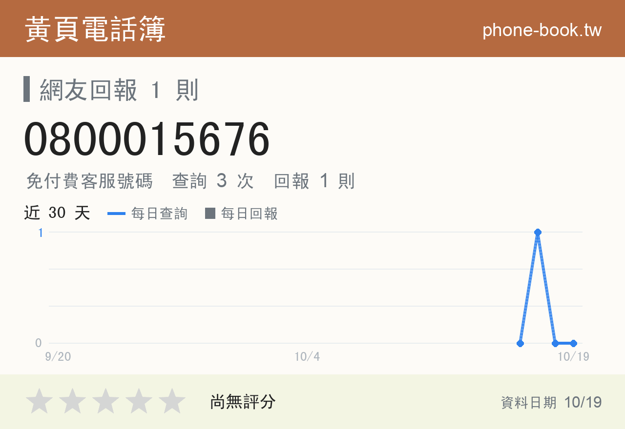 0800015676 評分卡：查詢 3 次、網友回報 1 則