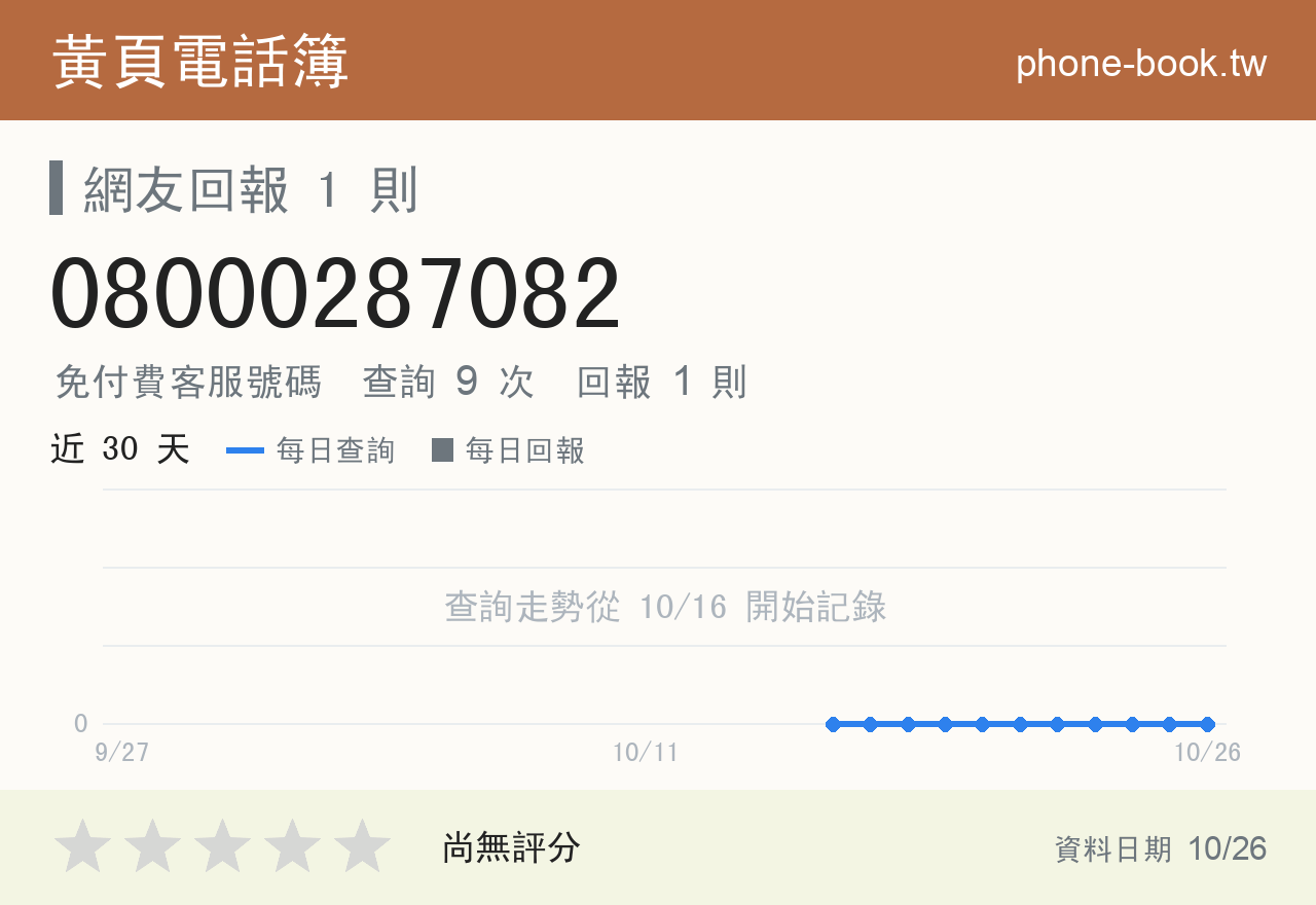 08000287082 評分卡：查詢 9 次、網友回報 1 則