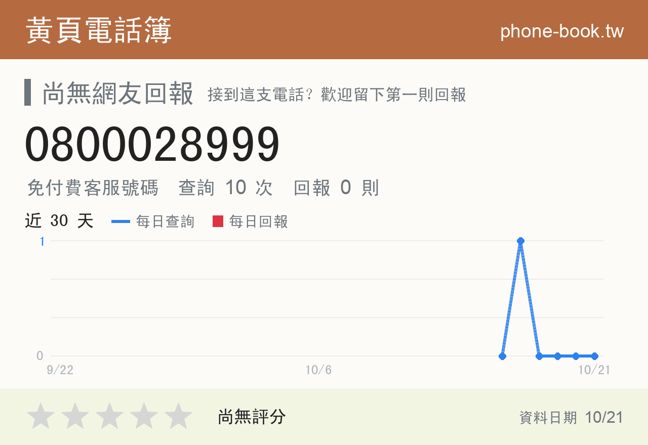 0800028999 評分卡：查詢 10 次、網友回報 0 則